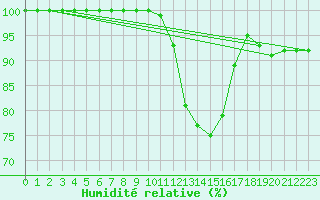 Courbe de l'humidit relative pour Chlons-en-Champagne (51)