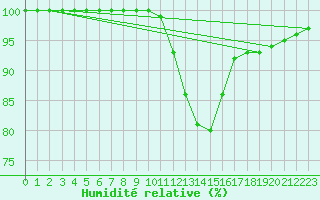 Courbe de l'humidit relative pour Beitem (Be)