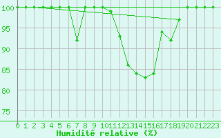 Courbe de l'humidit relative pour Einsiedeln