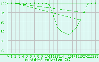 Courbe de l'humidit relative pour Buzenol (Be)