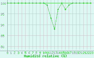 Courbe de l'humidit relative pour Oviedo