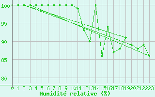 Courbe de l'humidit relative pour Chaumont (Sw)