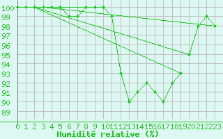 Courbe de l'humidit relative pour Bad Marienberg