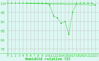 Courbe de l'humidit relative pour Gttingen