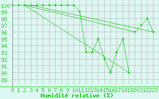 Courbe de l'humidit relative pour Jabbeke (Be)