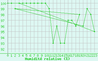 Courbe de l'humidit relative pour Rangedala