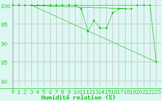 Courbe de l'humidit relative pour Pone (06)