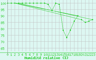Courbe de l'humidit relative pour Lisbonne (Po)
