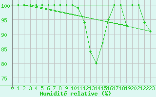 Courbe de l'humidit relative pour Biache-Saint-Vaast (62)