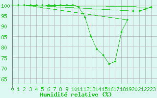 Courbe de l'humidit relative pour Quimper (29)