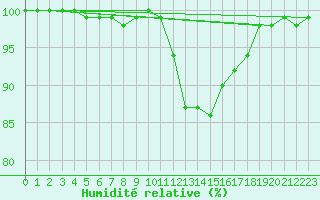 Courbe de l'humidit relative pour Scampton