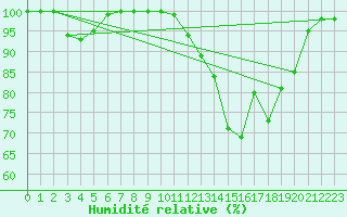 Courbe de l'humidit relative pour Neuhutten-Spessart