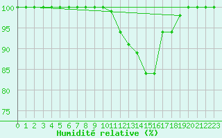 Courbe de l'humidit relative pour Vaux-et-Chantegrue (25)