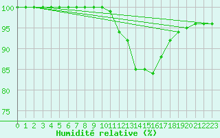 Courbe de l'humidit relative pour Ernage (Be)