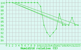 Courbe de l'humidit relative pour Caen (14)