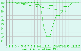 Courbe de l'humidit relative pour Nmes - Garons (30)