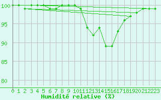 Courbe de l'humidit relative pour Plymouth (UK)