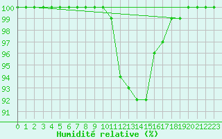 Courbe de l'humidit relative pour Leeds Bradford