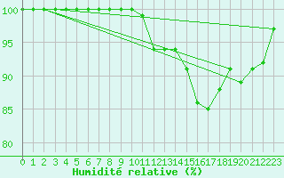 Courbe de l'humidit relative pour Kallbadagrund
