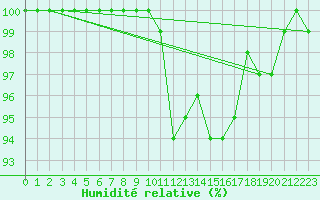 Courbe de l'humidit relative pour Metz-Nancy-Lorraine (57)