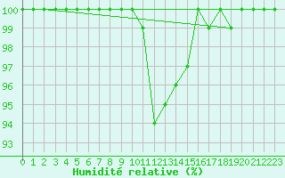 Courbe de l'humidit relative pour Pfullendorf