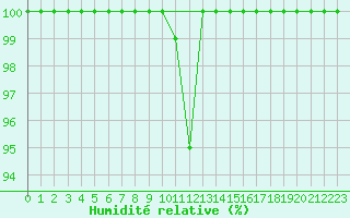 Courbe de l'humidit relative pour Monte Generoso