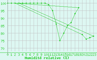Courbe de l'humidit relative pour Walney Island
