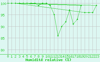 Courbe de l'humidit relative pour Hemavan-Skorvfjallet