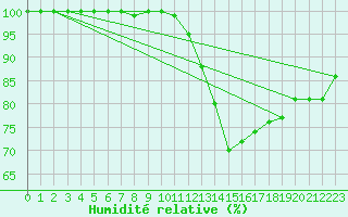 Courbe de l'humidit relative pour Kleiner Feldberg / Taunus