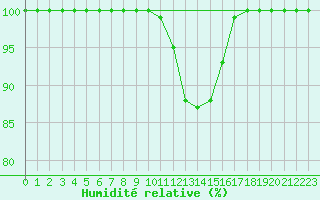 Courbe de l'humidit relative pour Giessen