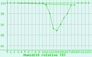 Courbe de l'humidit relative pour Valladolid