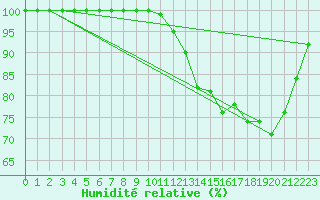 Courbe de l'humidit relative pour Lobbes (Be)