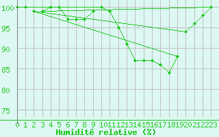 Courbe de l'humidit relative pour Beitem (Be)