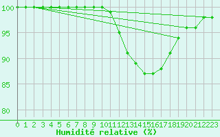Courbe de l'humidit relative pour Jarnages (23)