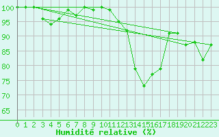 Courbe de l'humidit relative pour Millau - Soulobres (12)
