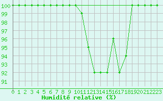 Courbe de l'humidit relative pour Kahler Asten