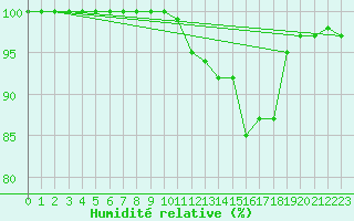 Courbe de l'humidit relative pour S. Giovanni Teatino