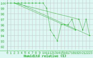 Courbe de l'humidit relative pour Diepholz