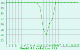 Courbe de l'humidit relative pour Baraque Fraiture (Be)