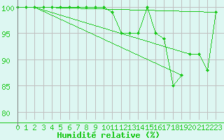 Courbe de l'humidit relative pour Cairnwell