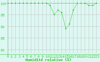 Courbe de l'humidit relative pour Tryvasshogda Ii