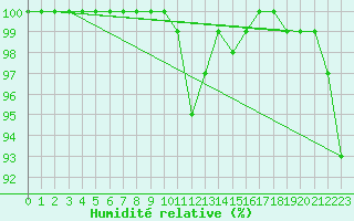 Courbe de l'humidit relative pour Valke-Maarja