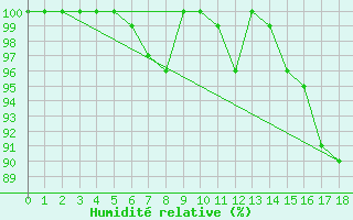 Courbe de l'humidit relative pour Utsjoki Kevo Kevojarvi