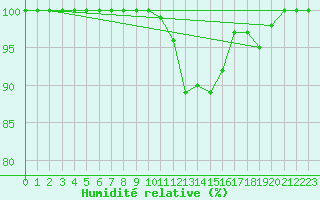 Courbe de l'humidit relative pour Ernage (Be)