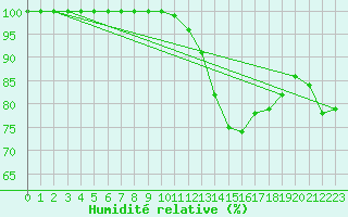 Courbe de l'humidit relative pour Feldberg-Schwarzwald (All)
