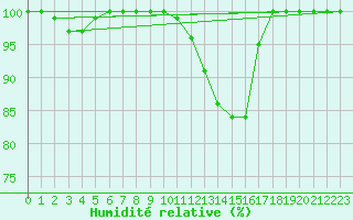 Courbe de l'humidit relative pour Ernage (Be)