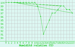 Courbe de l'humidit relative pour Moyen (Be)