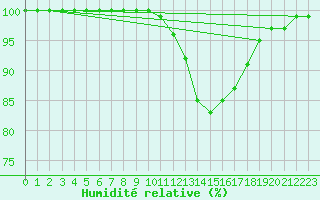 Courbe de l'humidit relative pour Castelsarrasin (82)