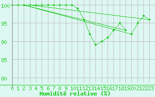 Courbe de l'humidit relative pour Saint-Etienne - La Purinire (42)