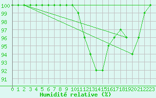 Courbe de l'humidit relative pour Deidenberg (Be)